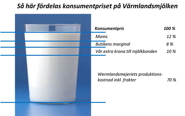 Konsum Värmlands prissättning på den lokala mjölken; Miljontals kronor till värmländska mjölkbönder