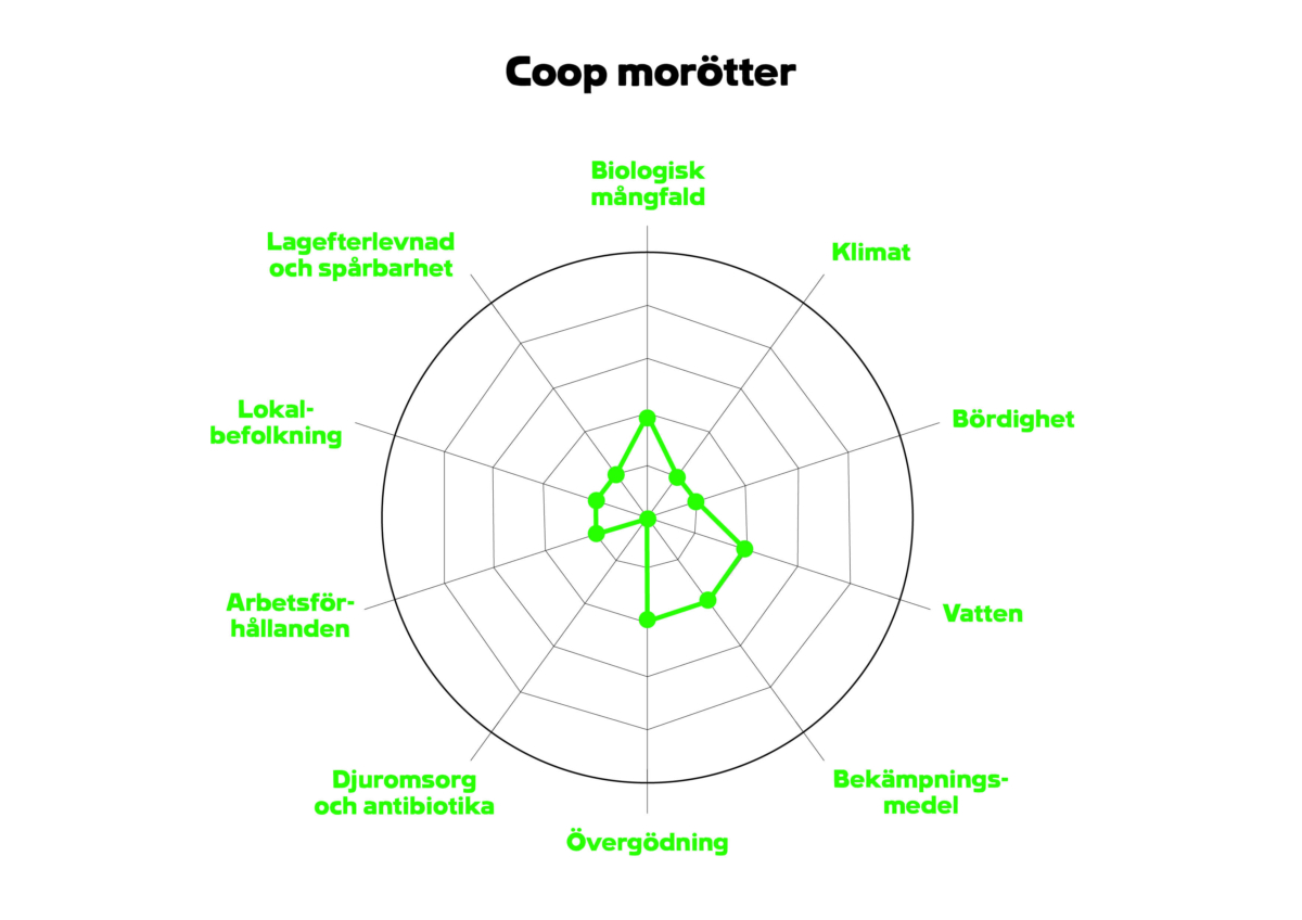 Coop_Hållbarhetsdeklaration_Morötter